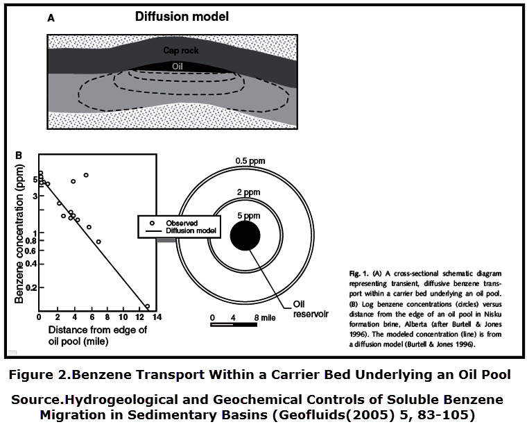  transport benzene from reservoir to underlying brines